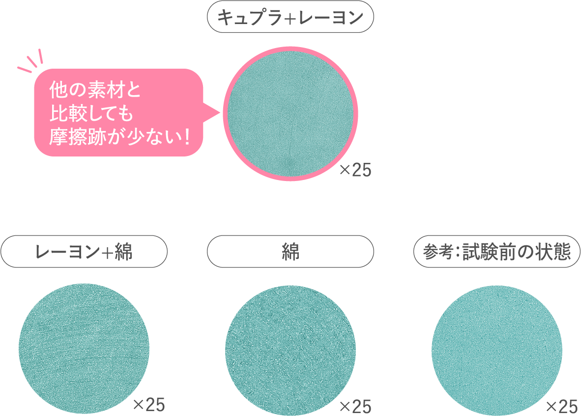 肌への刺激が少ない裏毛（キュプラ+レーヨン）を使用した肌ざわりのよさがおすすめの手袋です。
