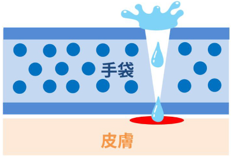手袋の亀裂や穴などから化学物質が内部へ染み込む現象