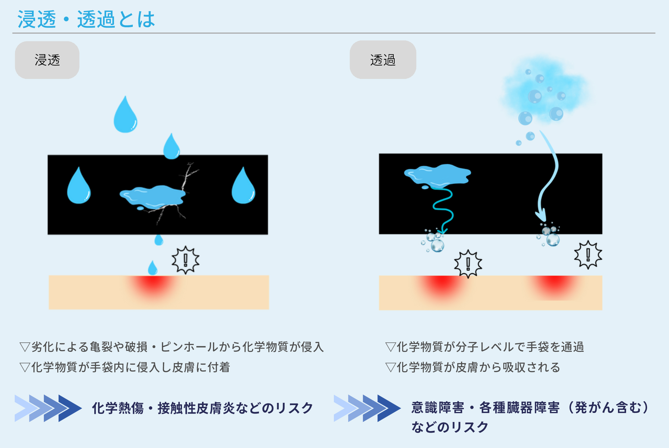 化学物質のリスク
