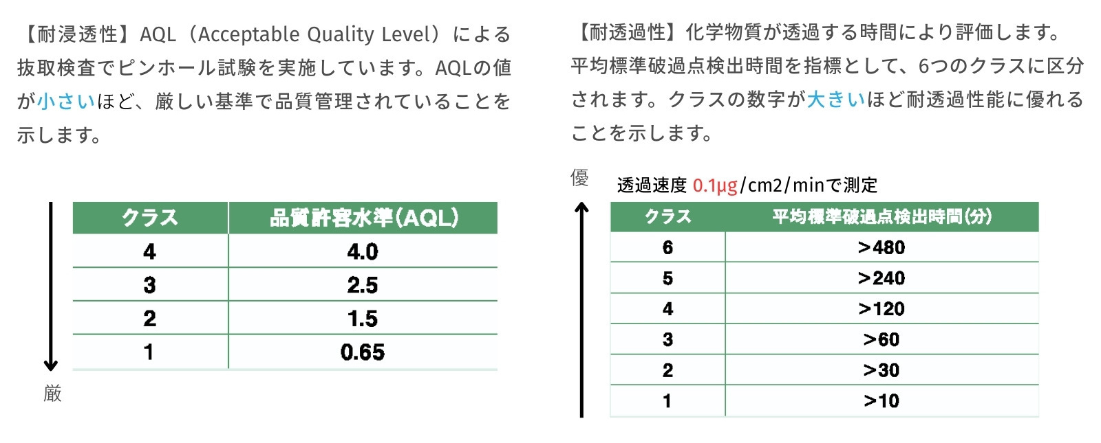 化学防護手袋の性能