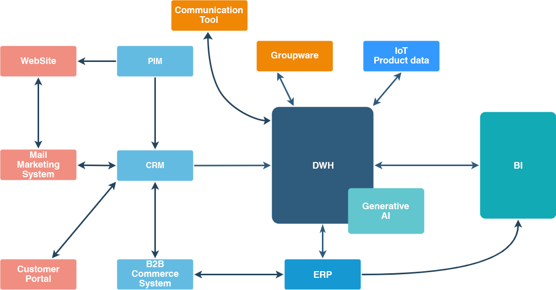 データ活用基盤の構築