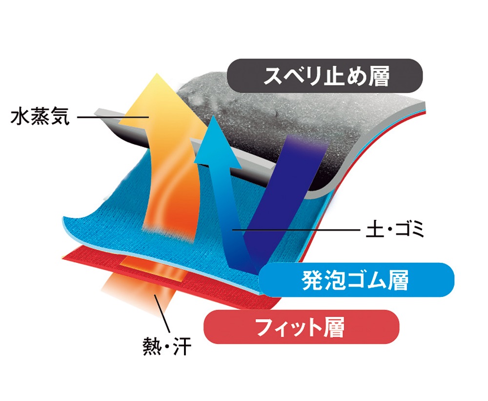 独自の多層構造!