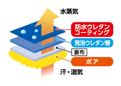 水を通さず湿気は逃がす！ 透湿防水機能でムレにくい
