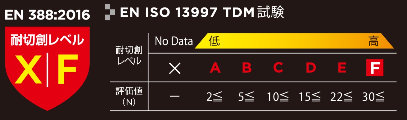 タングステン糸による最高レベルの耐切創性