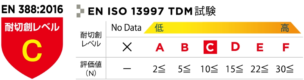 耐切創繊維を採用し、切れにくい